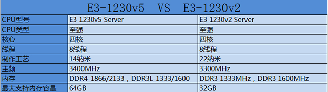 E3-1230v2 与 E3-1230v5区别 