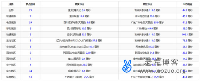 腾讯云重庆地区AMD服务器拼团年付96元 1G/1Mbps/50GB硬盘 - 第2张