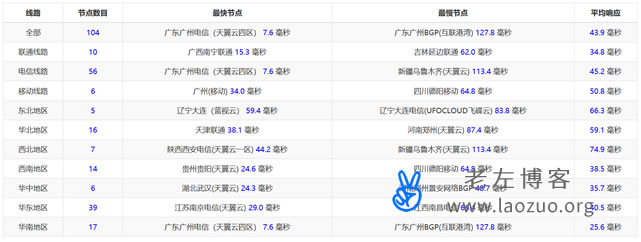  DIYVM Hong Kong Shatian Server Test