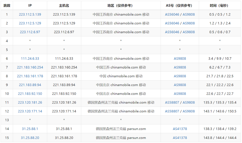 SaltyFish 咸鱼云德国CN2 GIA VPS 2.5Gbps大带宽 .5/季 - 第3张