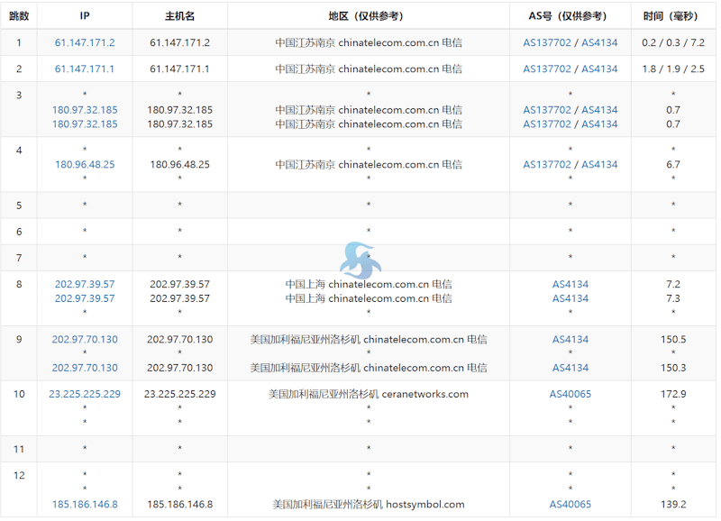 新增 HostDare 洛杉矶AMD洛杉矶CN2 GIA优化线路计划 年付.83 - 第1张