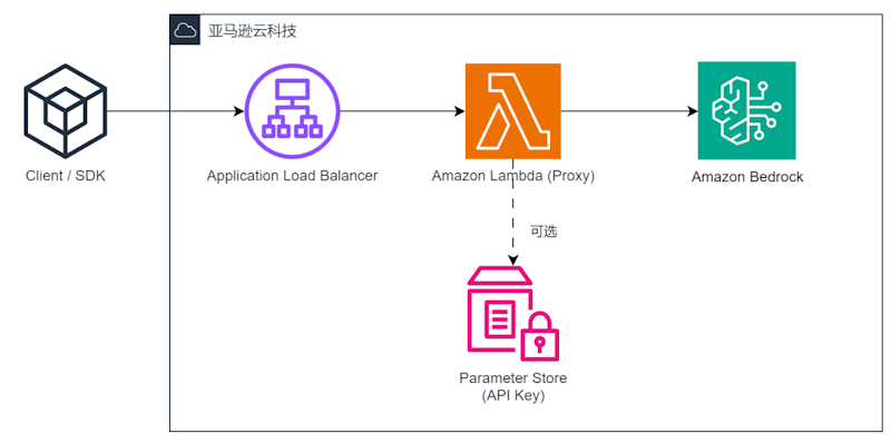 亲测实现Bedrock Access Gateway 部署 OpenAI兼容Claude模型调用 - 第1张