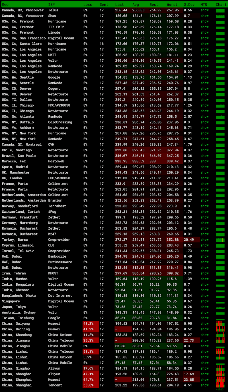Lightlayer 菲律宾国际线路VPS评测 10M+带宽配置不限制流量 - 第2张