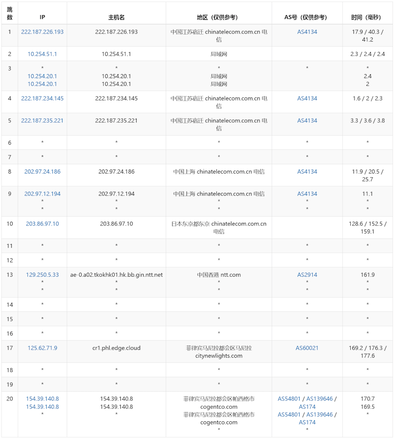 Lightlayer 菲律宾国际线路VPS评测 10M+带宽配置不限制流量 - 第3张
