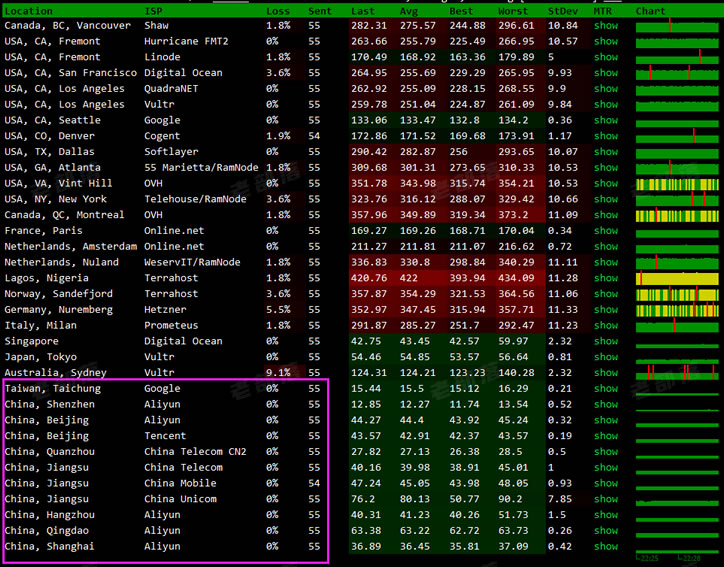 DIYVM香港VPS怎么样?香港云服务器机房速度和线路综合测评 - 第1张 DIYVM香港VPS怎么样?香港云服务器机房速度和线路综合测评 - 第1张
