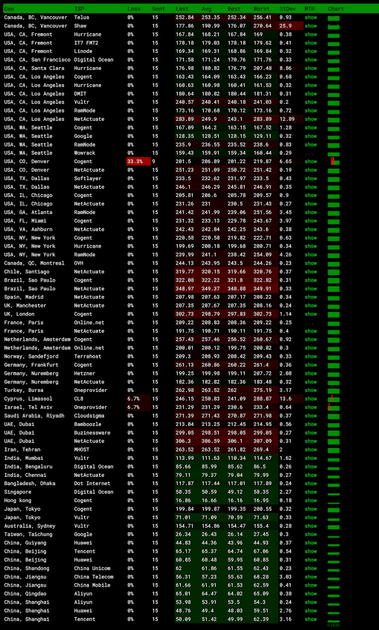 Lightlayer 菲律宾VPS怎么样？测评菲律宾精品优化网络（Premium Network） - 第4张