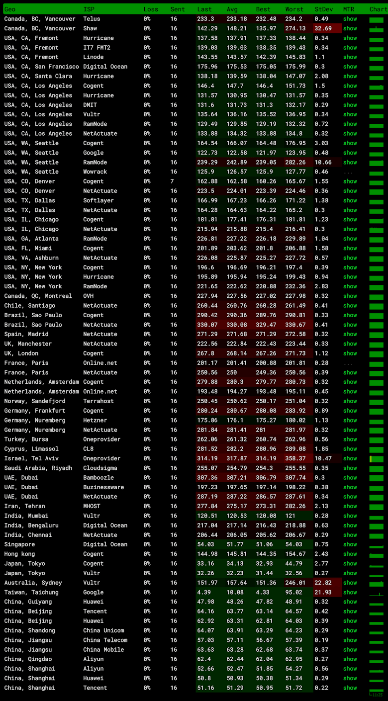 Lightlayer 台湾VPS测评记录 - 台湾精品优化网络(Premium Network) - 第4张 Lightlayer 台湾VPS测评记录 - 台湾精品优化网络(Premium Network) - 第4张