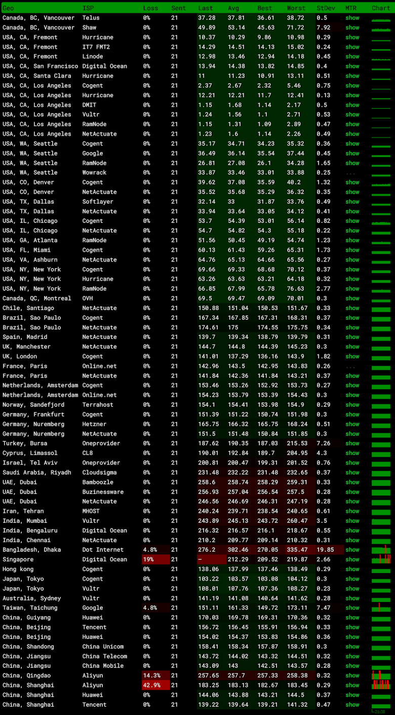 Lightlayer 洛杉矶CN2 BGP网络怎么样？体验Lightlayer洛杉矶线路 - 第4张