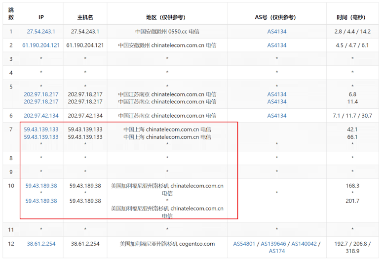 Lightlayer 洛杉矶CN2 BGP网络怎么样？体验Lightlayer洛杉矶线路 - 第5张