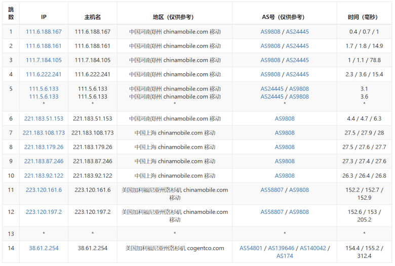 Lightlayer 洛杉矶CN2 BGP网络怎么样？体验Lightlayer洛杉矶线路 - 第6张