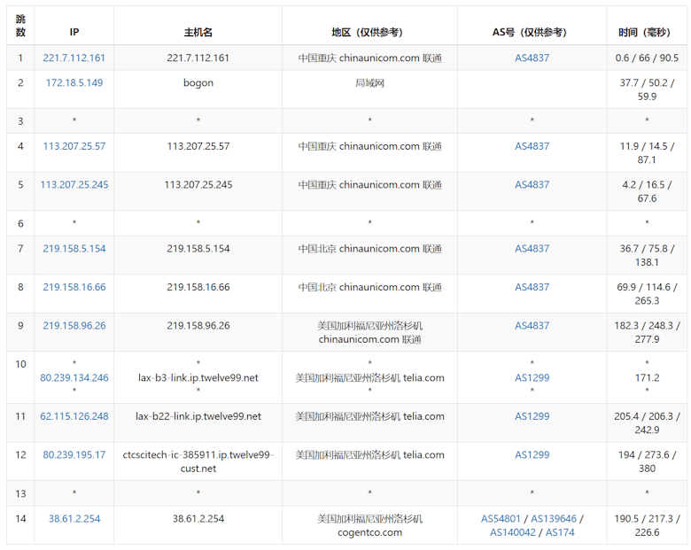 Lightlayer 洛杉矶CN2 BGP网络怎么样？体验Lightlayer洛杉矶线路 - 第7张