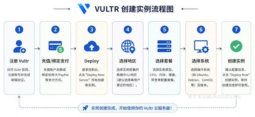 Vultr 购买开通教程流程图