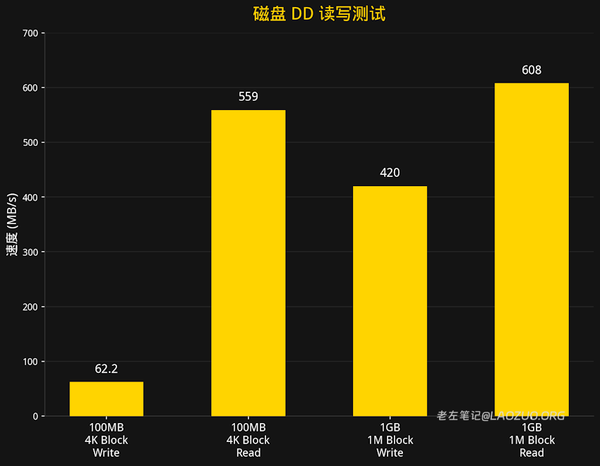 DD磁盘读写测试