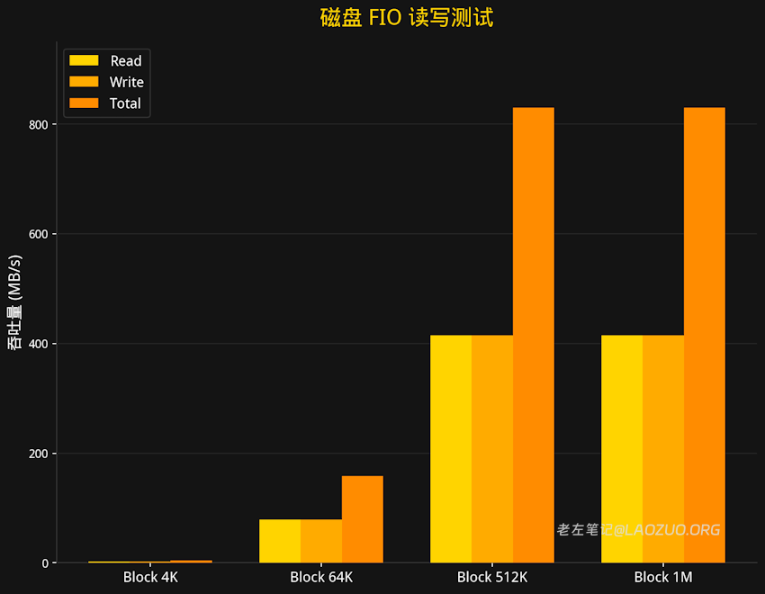 FIO硬盘读写测试